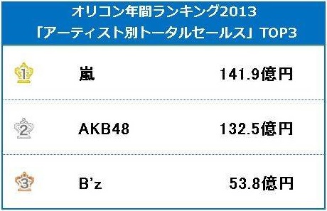 อาราชิ-AKB48-B’z-โมโมโคล-คันจานิ8 ครองรายได้จำหน่ายงานเพลงรวมสูงสุดปี 2013!