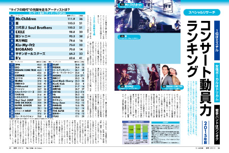 50 อันดับ ‘ศิลปินที่มีจำนวนผู้ชมเข้าชมคอนเสิร์ตที่จัดขึ้นในญี่ปุ่นตลอดปี 2015 มากที่สุด’ (โดย Nikkei Entertainment)